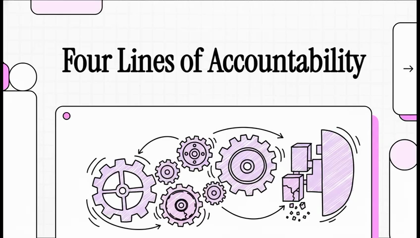 03<br>Four Lines of Accountability